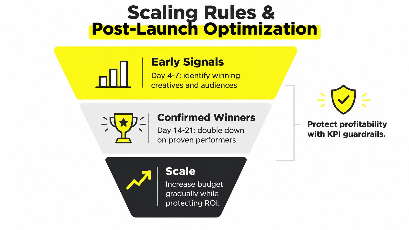 A funnel diagram illustrating the three stages of scaling rules and post-launch optimization for digital advertising campaigns.