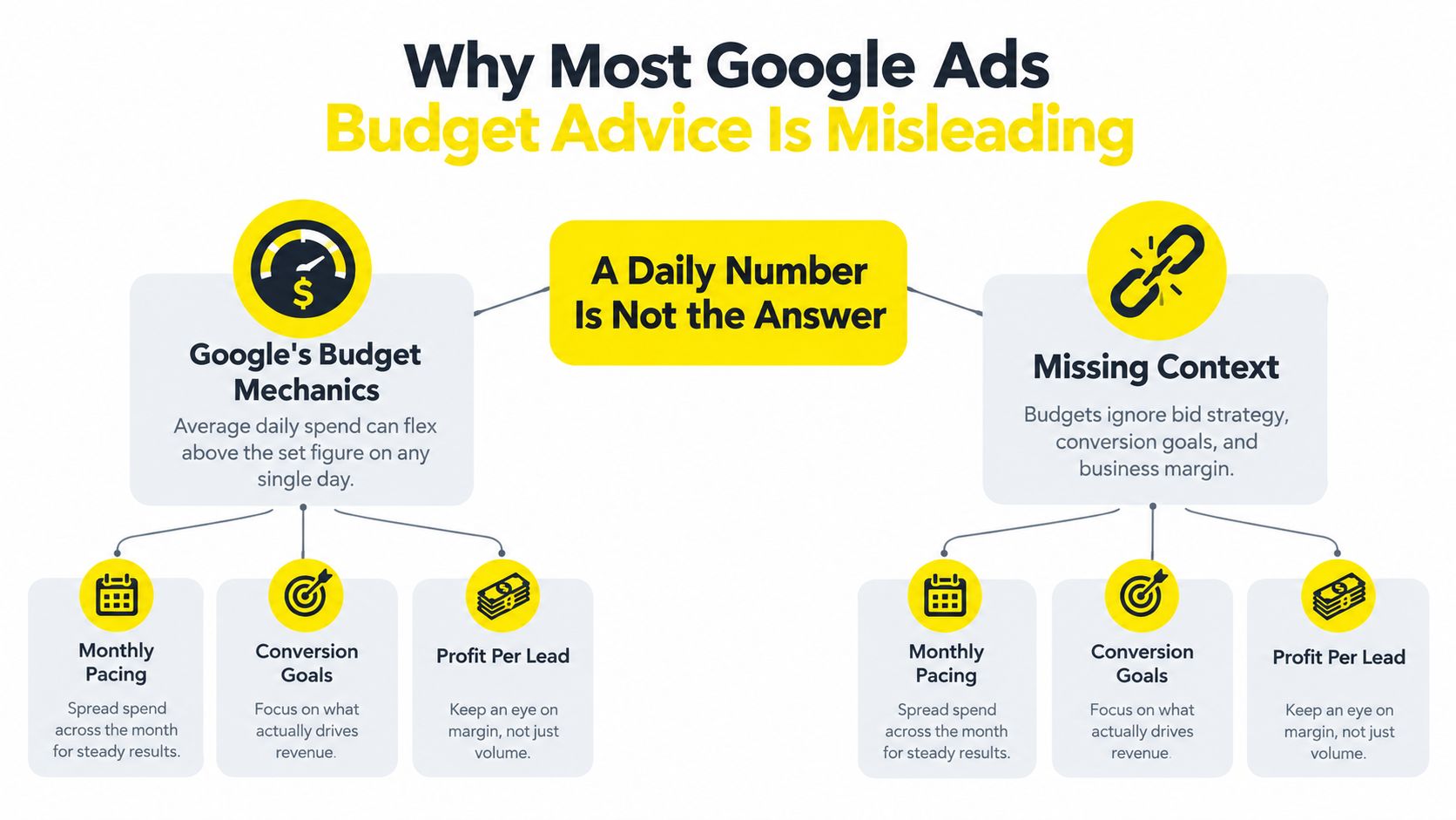 An infographic explaining why daily Google Ads budgets are misleading due to spend mechanics and missing context.