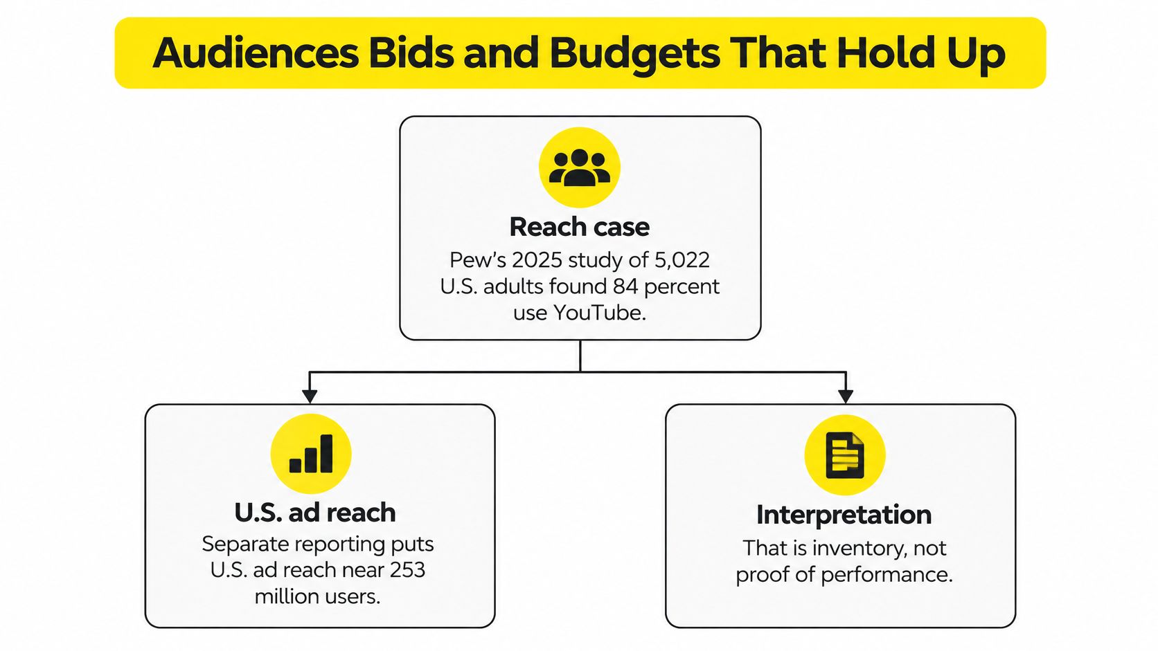 A diagram explaining that YouTube's wide U.S. reach is inventory and not a guarantee of ad performance.