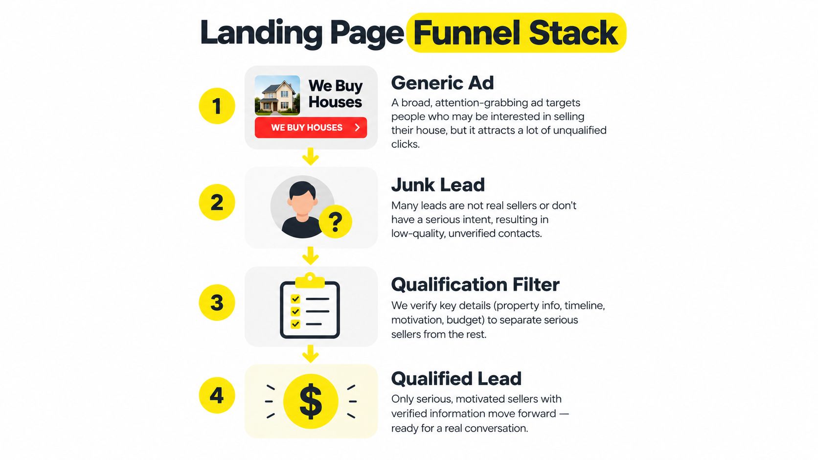 A four-step funnel diagram illustrating the process of converting generic real estate leads into qualified prospects.