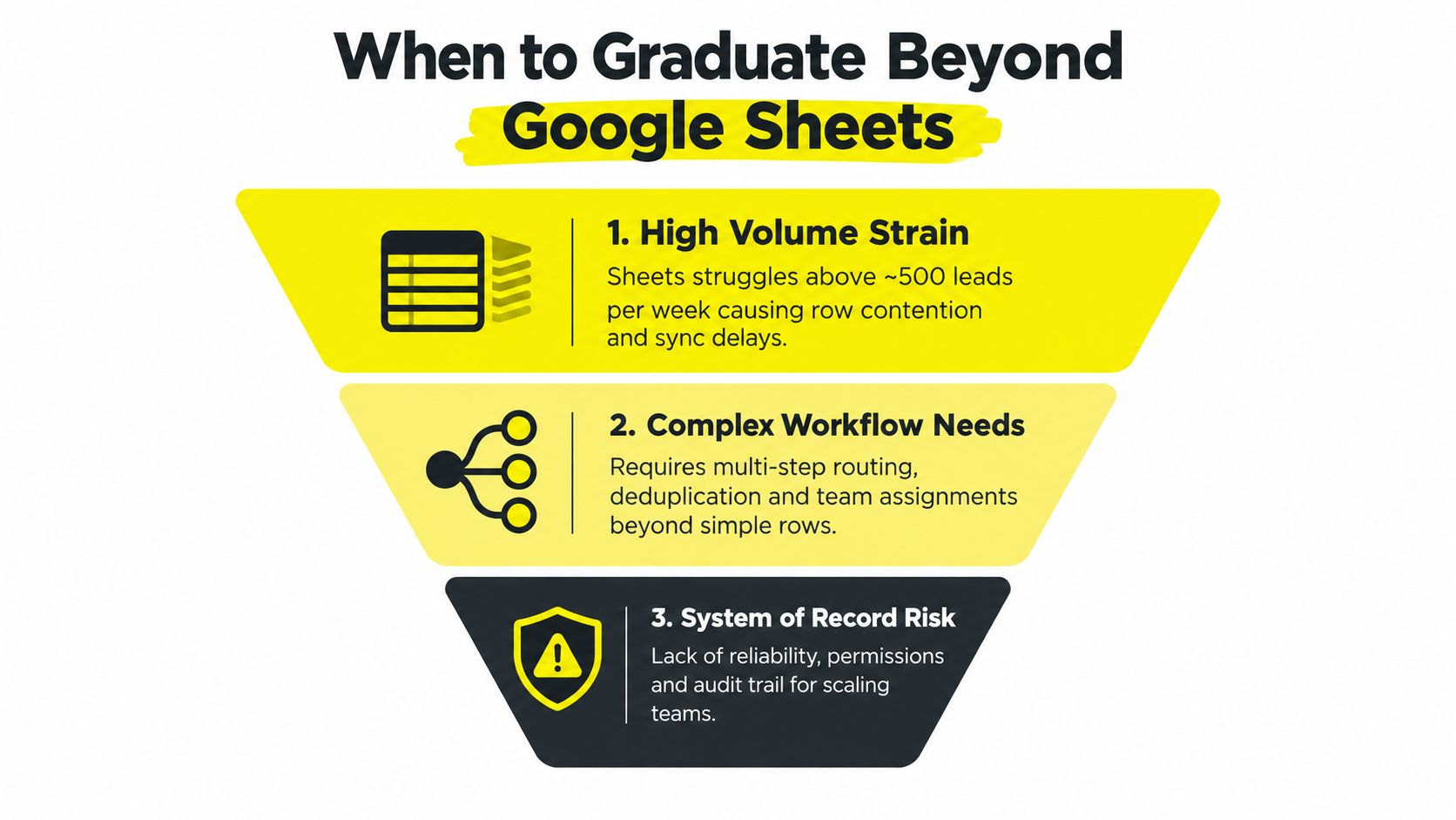 A funnel infographic explaining the three main reasons to upgrade from Google Sheets for lead management.