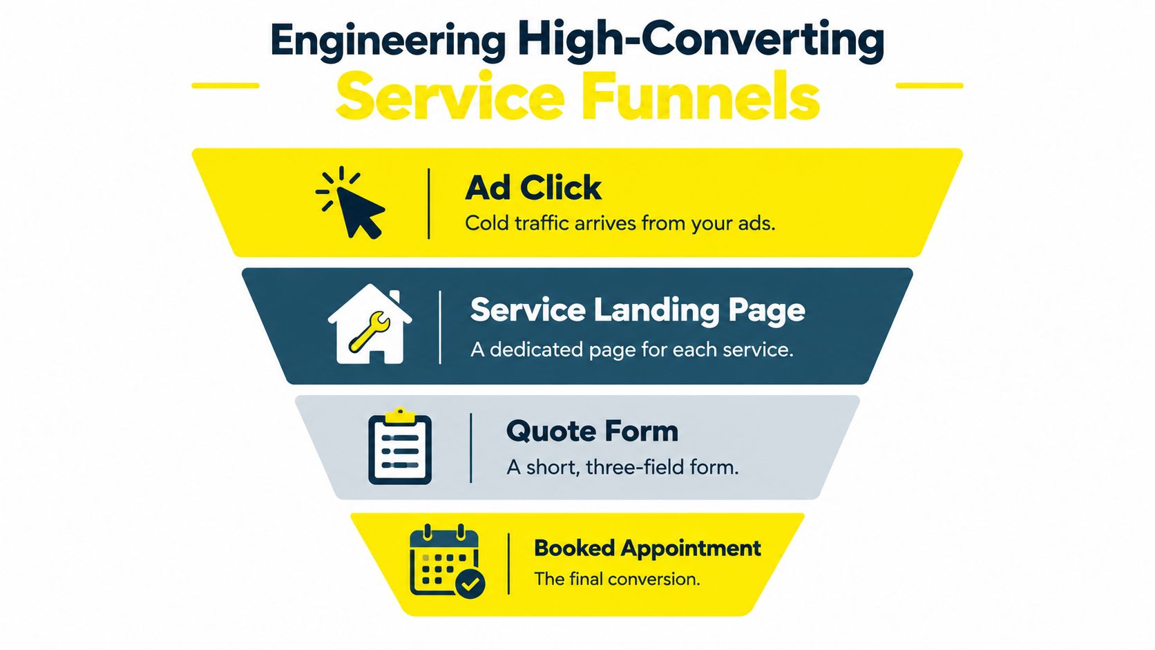 A marketing funnel infographic illustrating steps from ad click to booked appointment for service-based businesses.