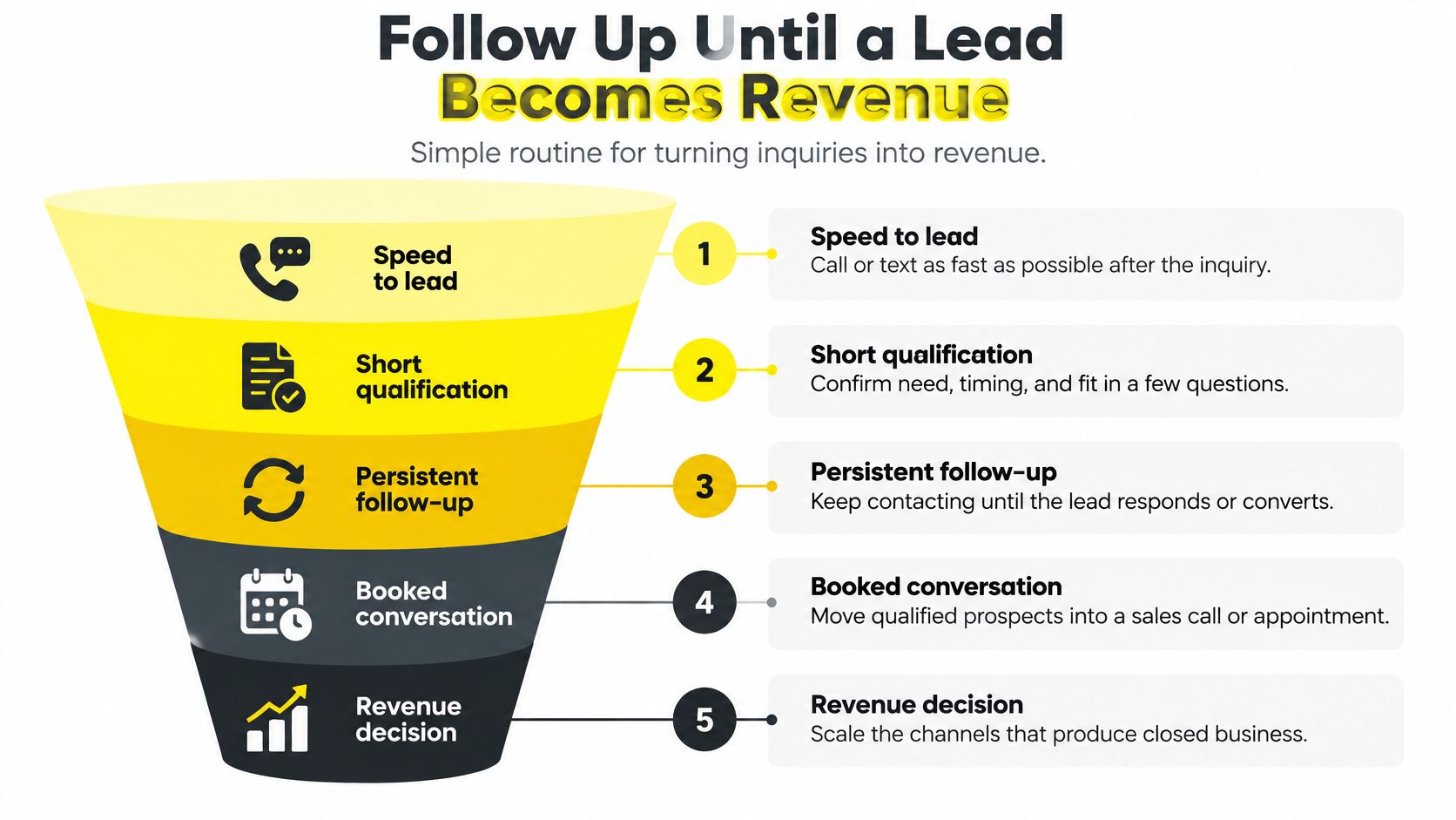 A marketing funnel infographic showing a five-step process to convert sales leads into actual business revenue.