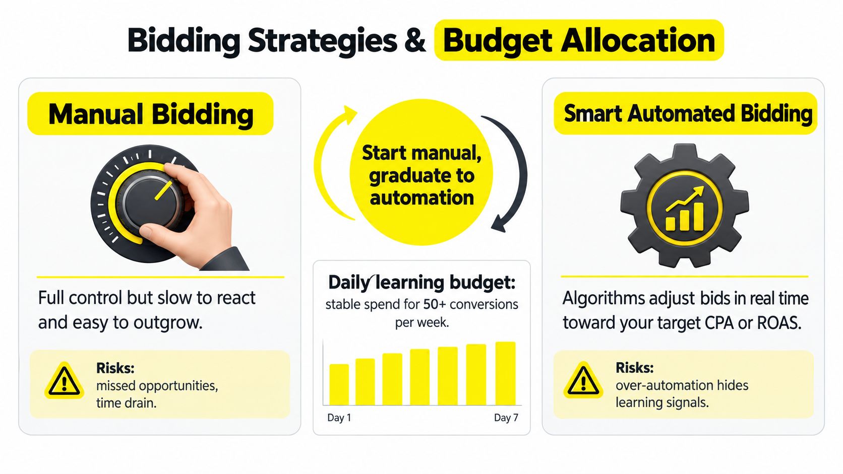 An infographic comparing manual bidding and smart automated bidding strategies for optimizing digital advertising performance.