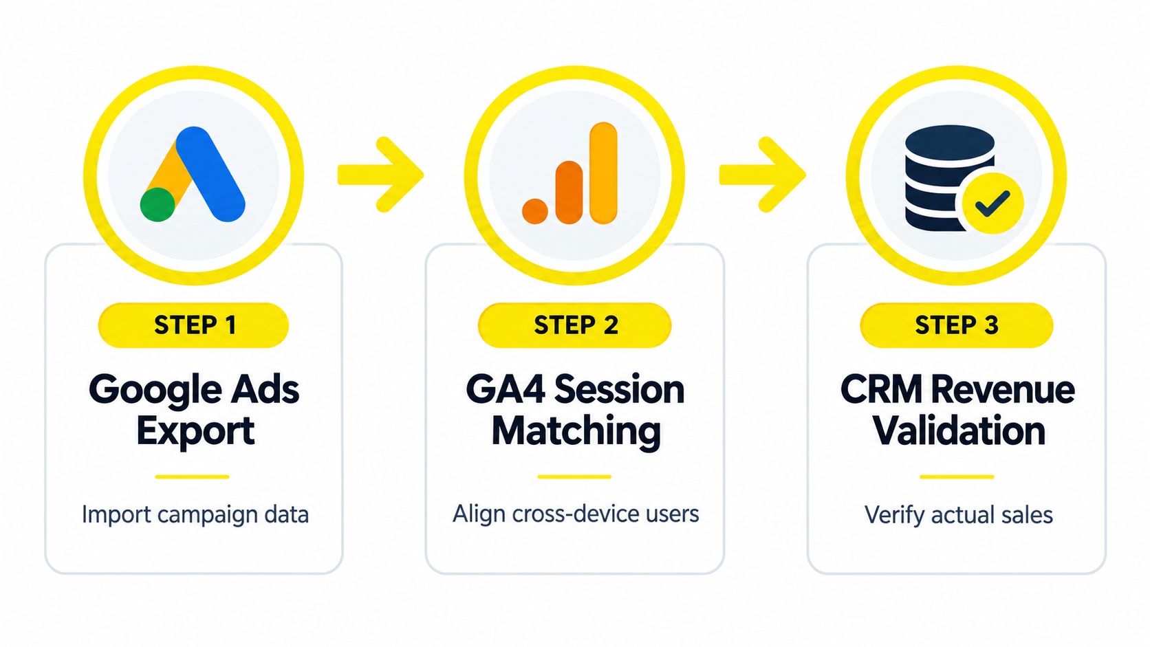 A three-step infographic showing Google Ads data export, GA4 session matching, and CRM revenue validation process.