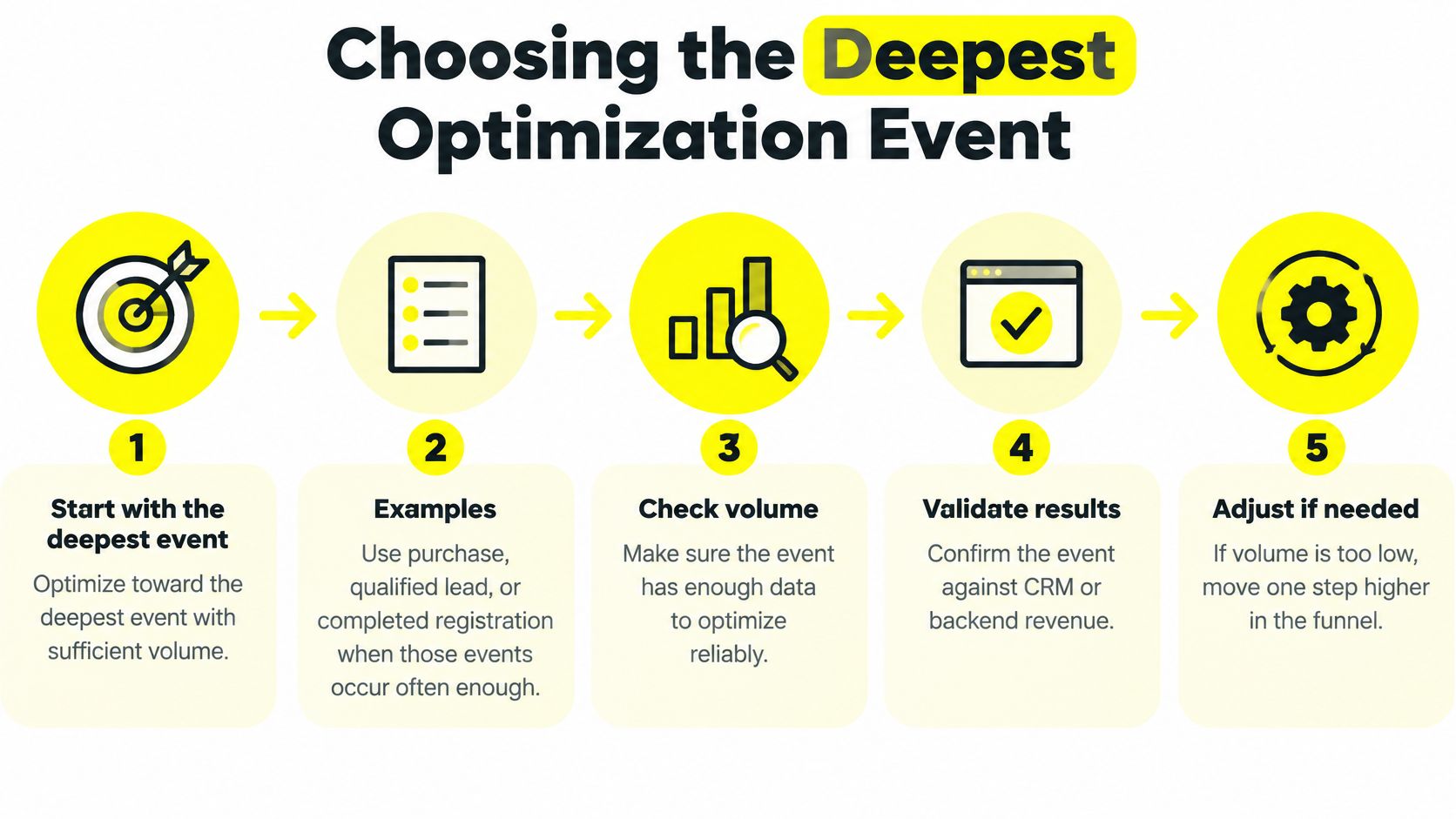 A five-step flowchart explaining how to choose the deepest optimization event for digital advertising strategies.