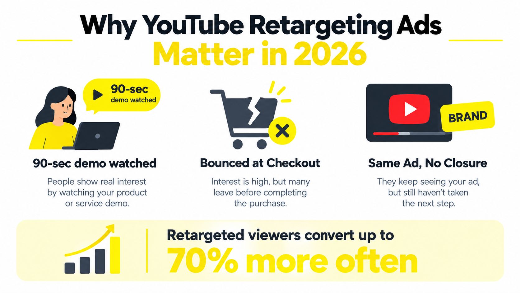 An infographic titled Why YouTube Retargeting Ads Matter in 2026 showing consumer behavior and conversion statistics.