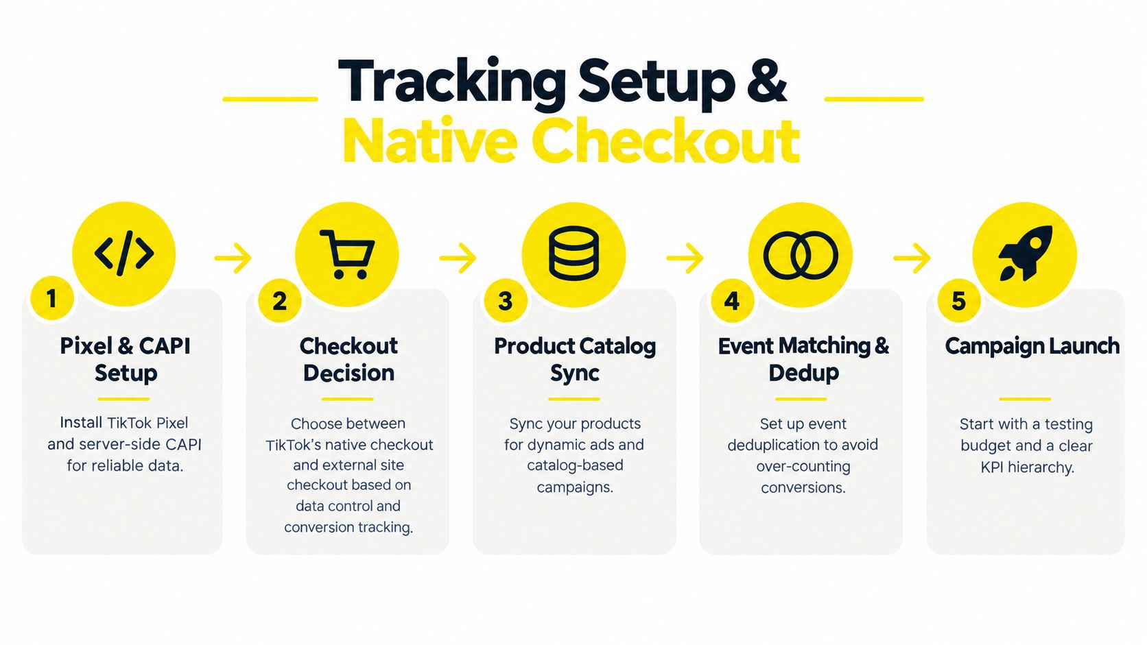 A five-step infographic outlining the tracking setup and native checkout process for TikTok advertising campaigns.