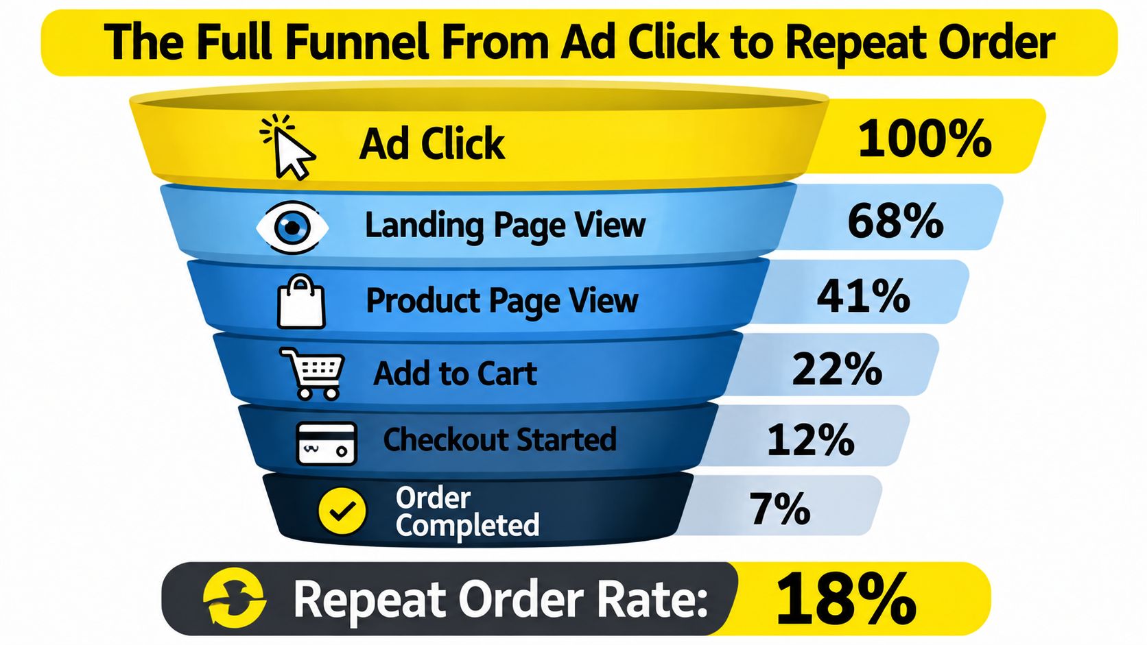 A funnel diagram visualizing e-commerce conversion rates from an initial ad click to final order completion.