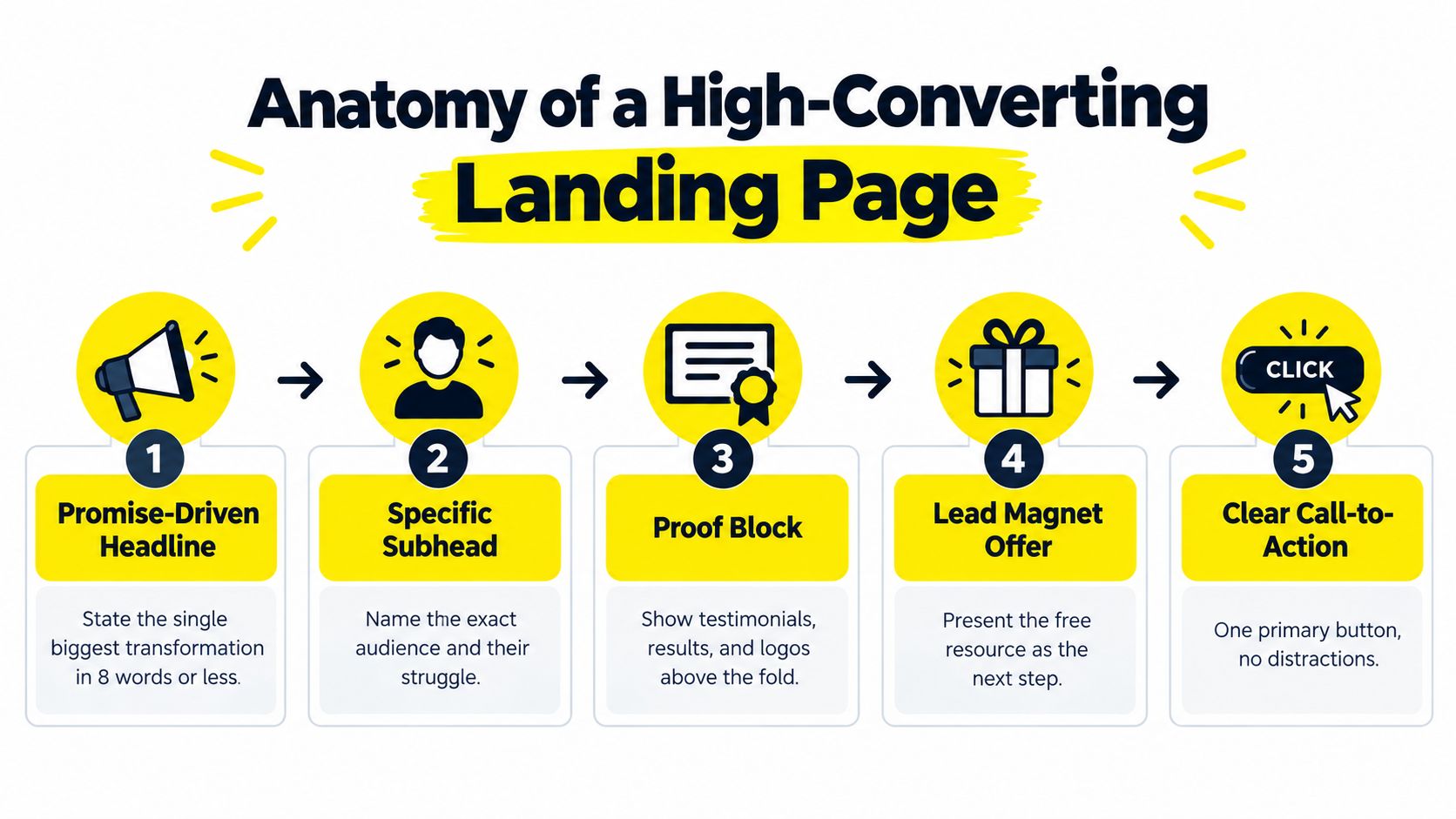 An infographic titled Anatomy of a High-Converting Landing Page showing five essential elements for conversion optimization.