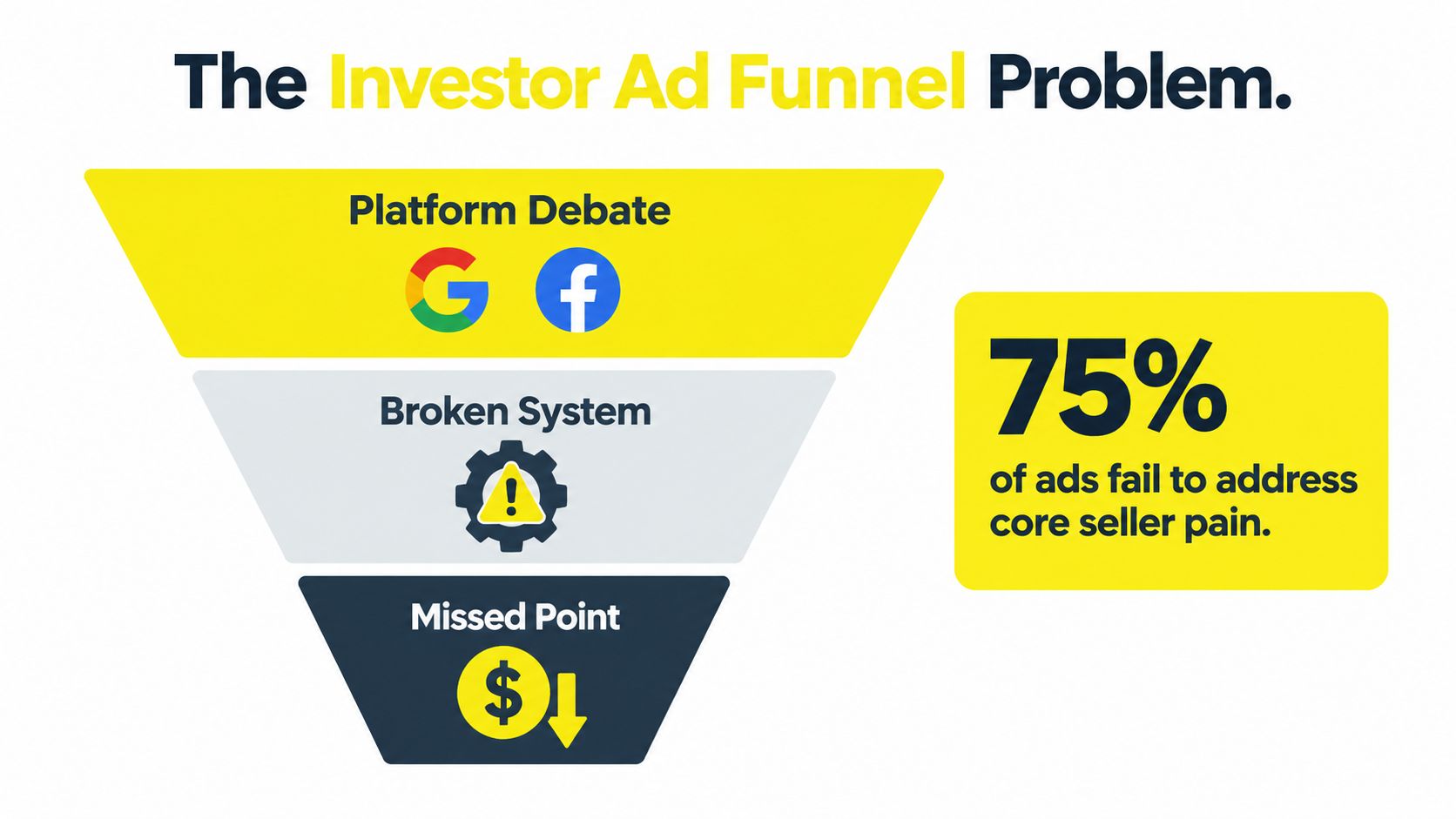 A funnel diagram illustrating common pitfalls in real estate investor advertising campaigns and strategies.