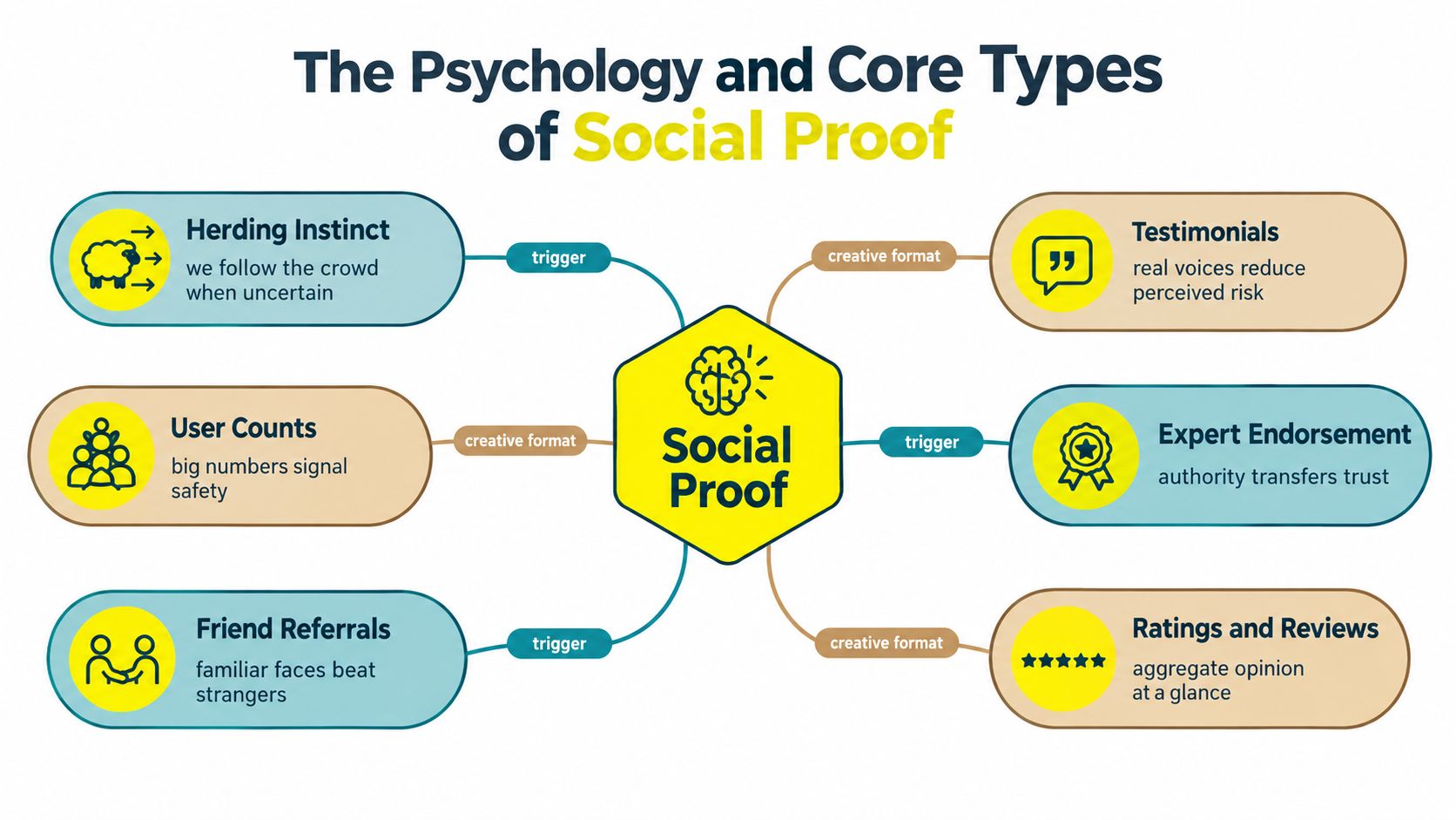 An infographic titled The Psychology and Core Types of Social Proof outlining triggers and creative formats.