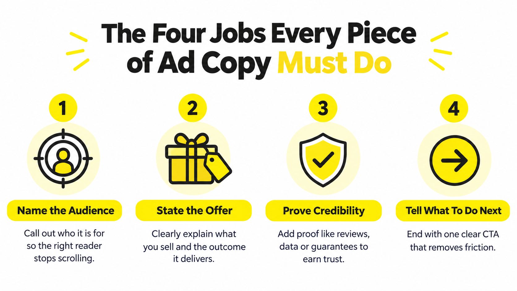 An infographic outlining the four essential components of effective advertising copy to improve reader engagement and conversions.