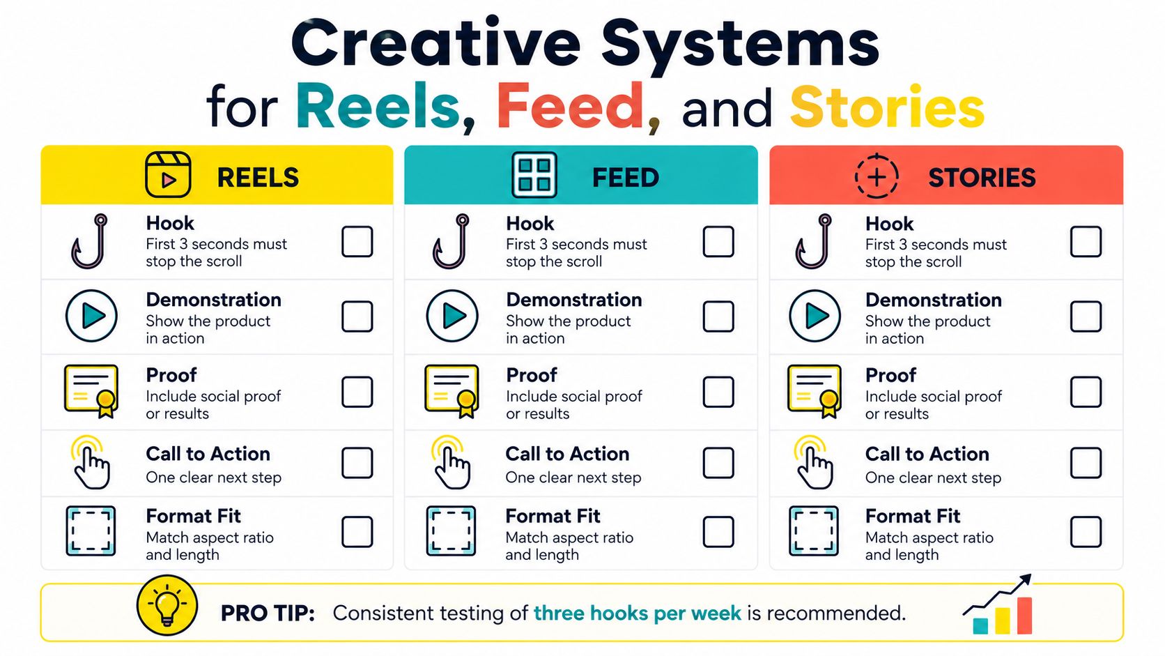 A checklist chart showing the five-step creative system for successful Facebook and Instagram Reels, Feed, and Stories.
