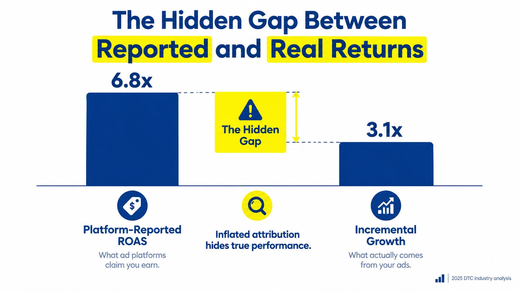 A chart illustrating the discrepancy between inflated platform-reported ROAS and actual incremental growth in performance marketing.