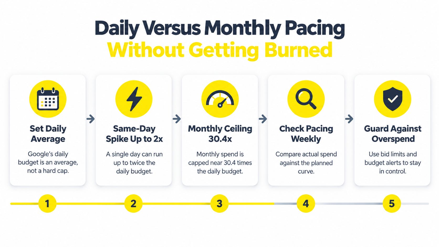 A five-step infographic explaining Google Ads daily versus monthly budget pacing and spending limits.