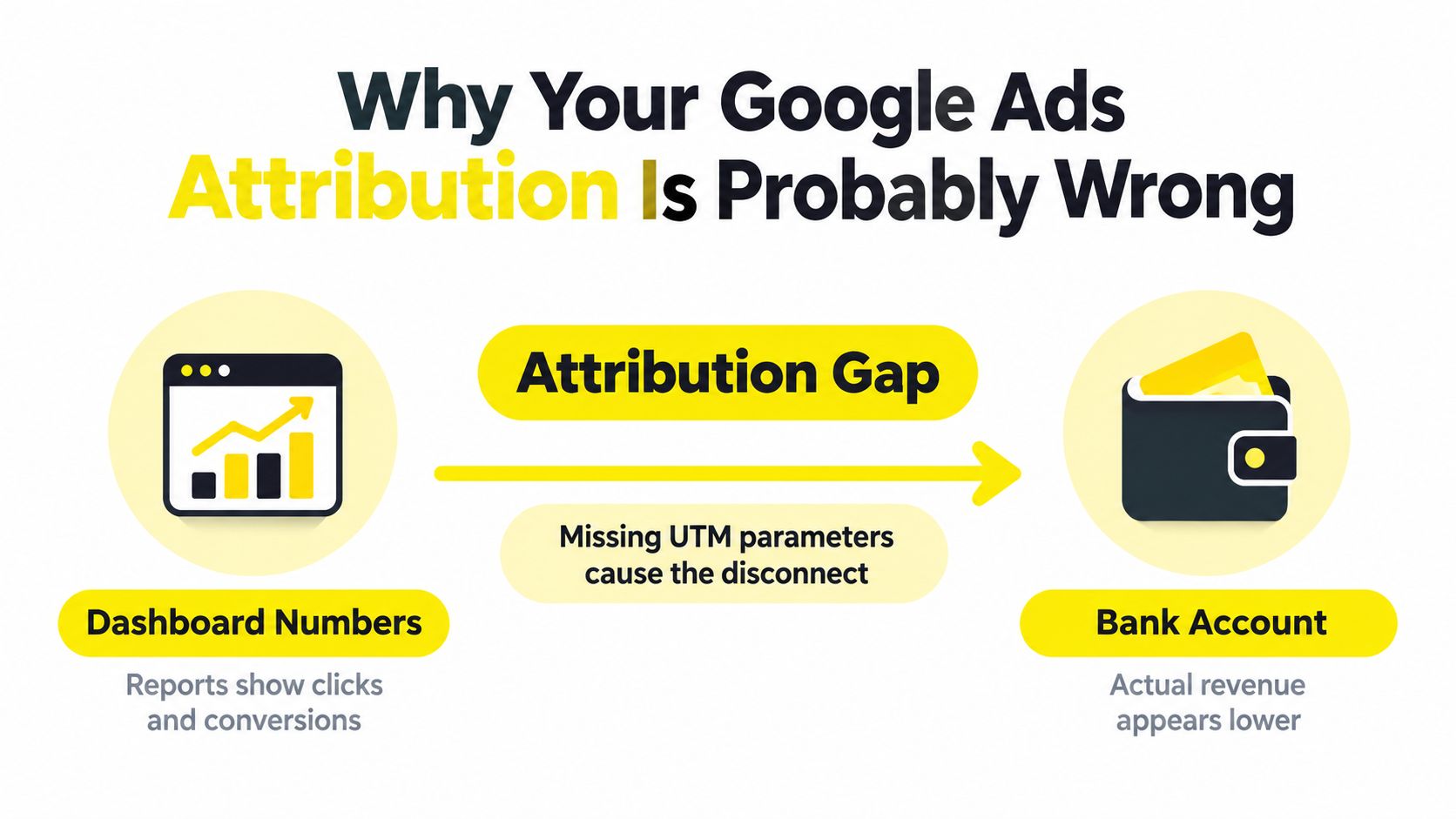 A graphic illustration explaining the attribution gap between Google Ads dashboard numbers and actual bank account revenue.