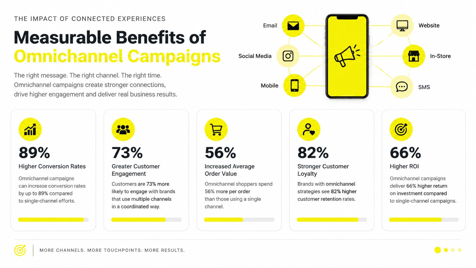 An infographic illustrating the measurable benefits of omnichannel marketing campaigns on customer engagement, conversion, and return on investment.