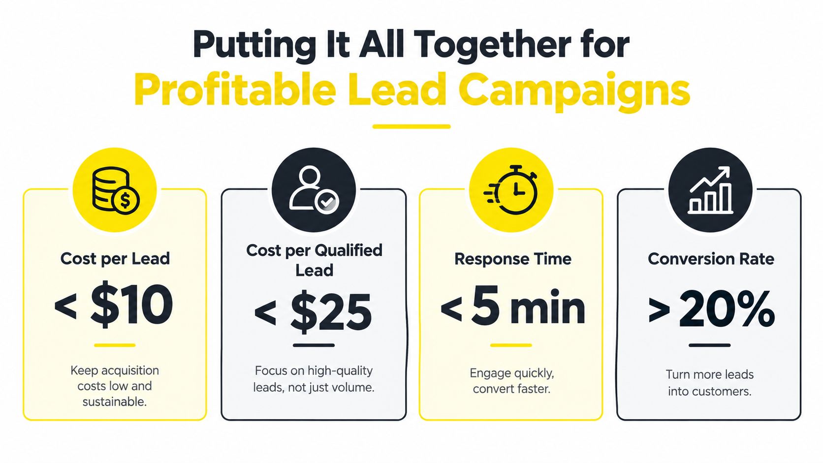 An infographic showing key performance indicators for profitable lead campaigns including cost, response time, and conversion rate.