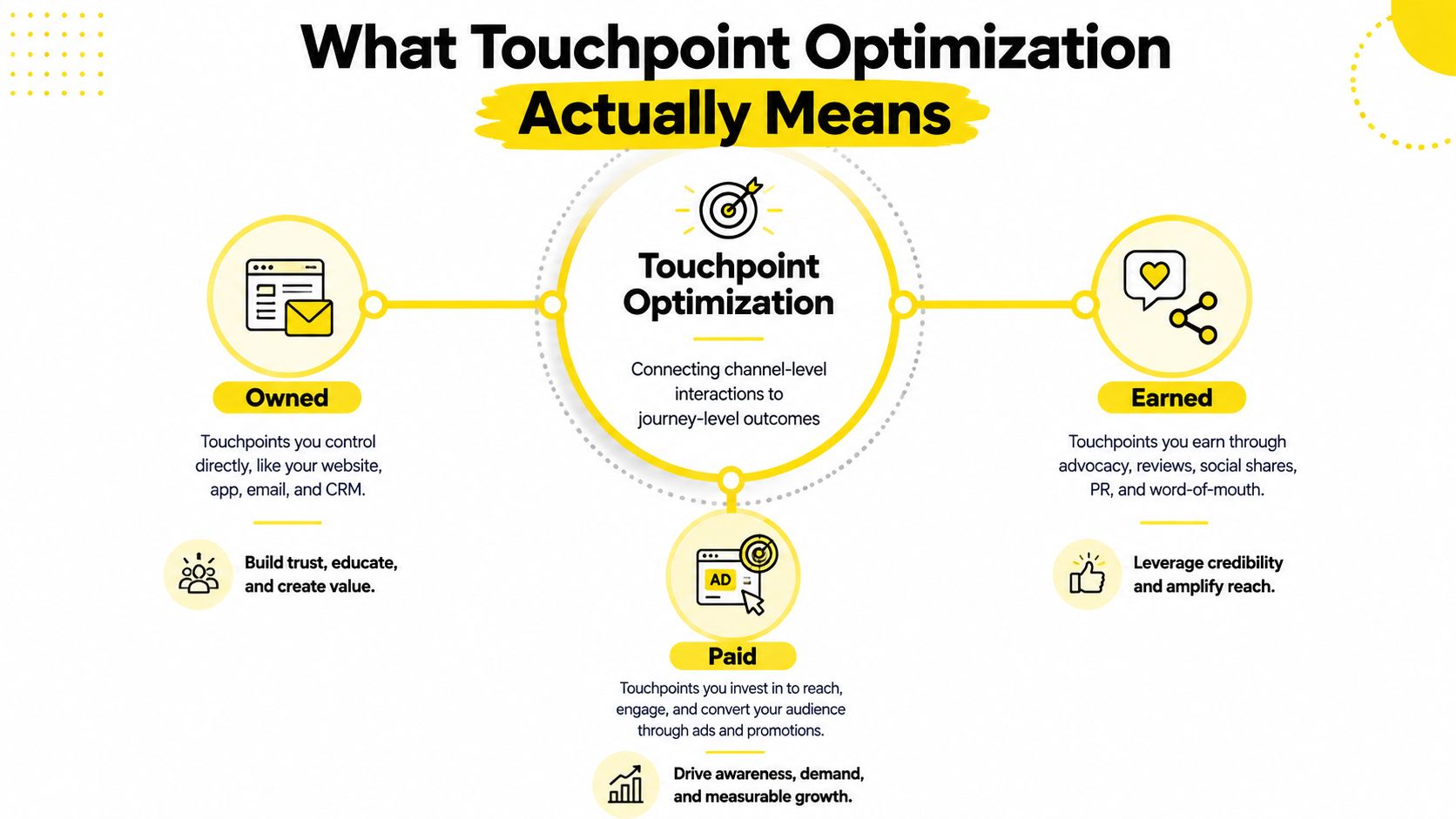 A diagram explaining touchpoint optimization by categorizing marketing interactions into owned, earned, and paid strategies.