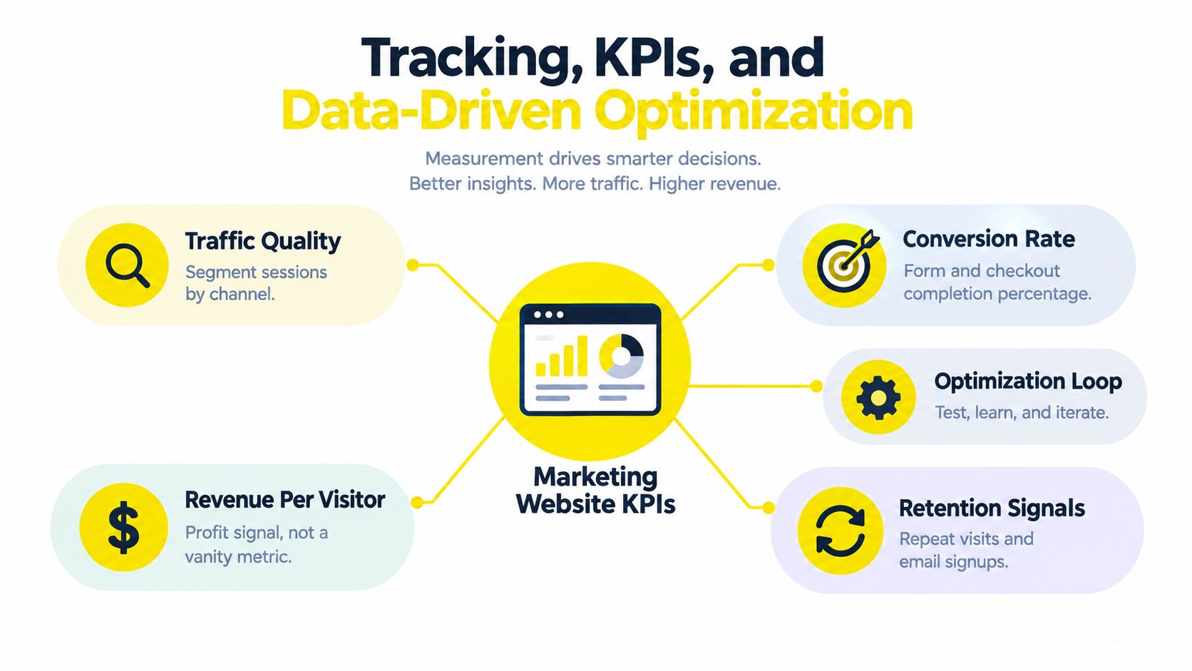 A diagram illustrating essential marketing website KPIs for tracking and data-driven optimization, including traffic, conversions, and revenue.
