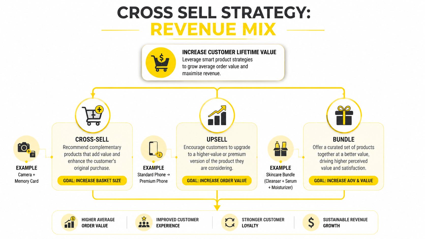 A diagram illustrating cross sell strategy, featuring cross-sell, upsell, and bundle methods to increase customer lifetime value.