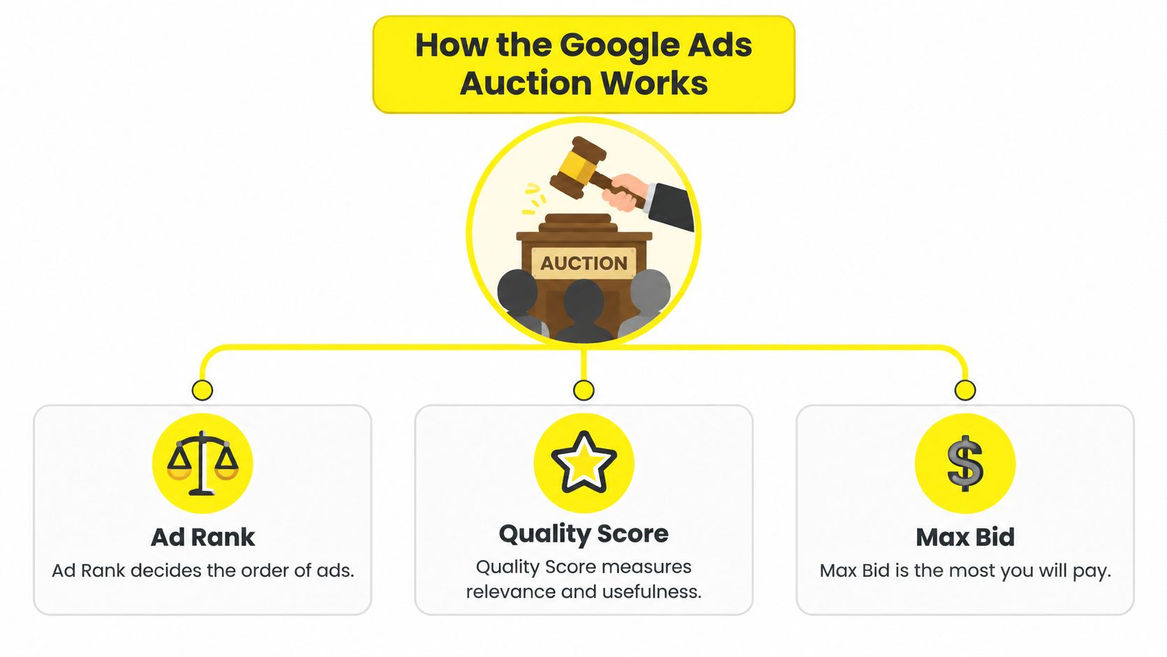 An infographic illustration explaining the Google Ads auction process through Ad Rank, Quality Score, and Max Bid.