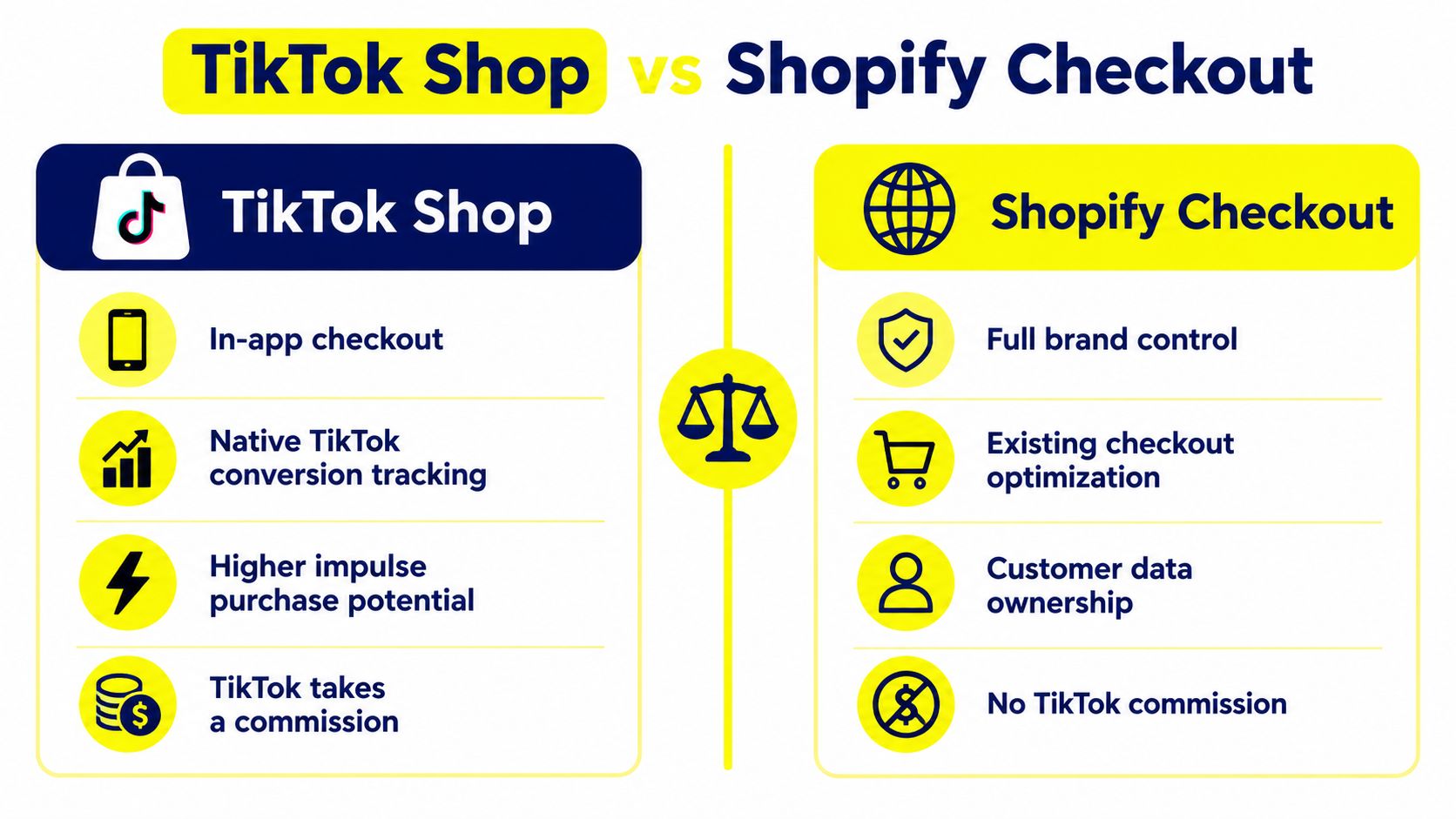 A comparison chart showing the key pros and cons of using TikTok Shop versus Shopify Checkout for e-commerce.