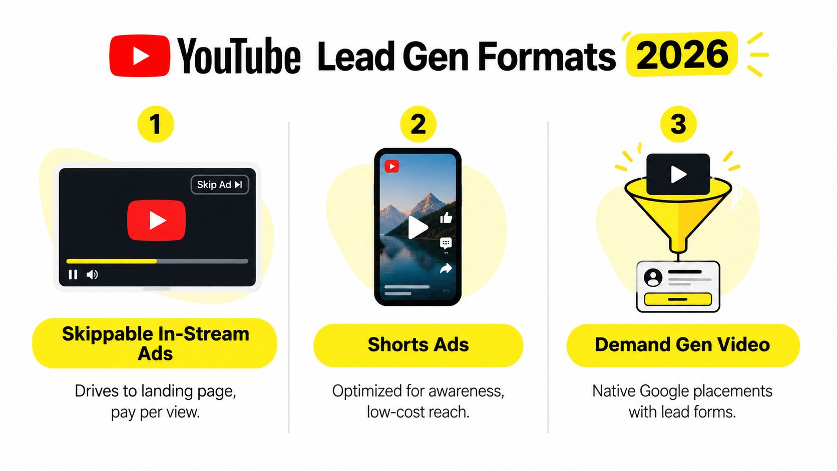 A visual guide illustrating three YouTube lead generation ad formats including skippable, shorts, and demand gen video.