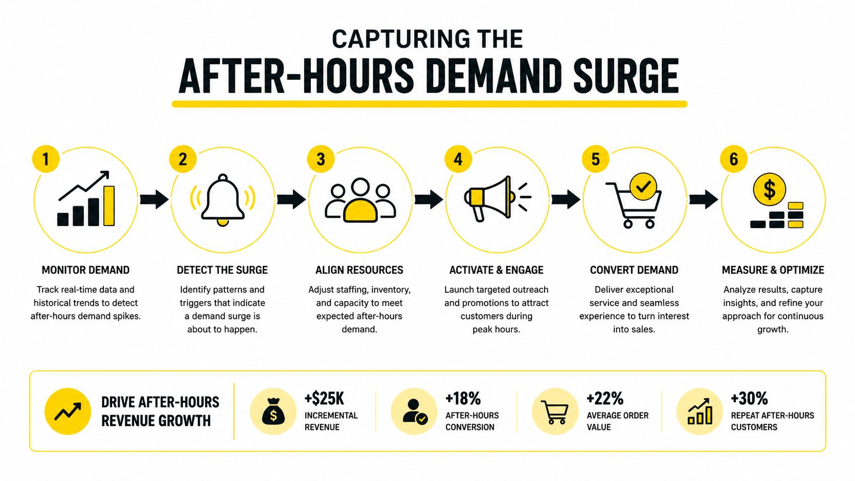 A six-step infographic demonstrating a business strategy to capture and optimize after-hours customer demand growth.