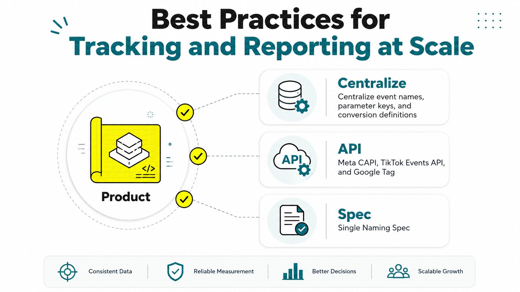 A diagram illustrating best practices for tracking and reporting at scale, highlighting centralization, APIs, and documentation.