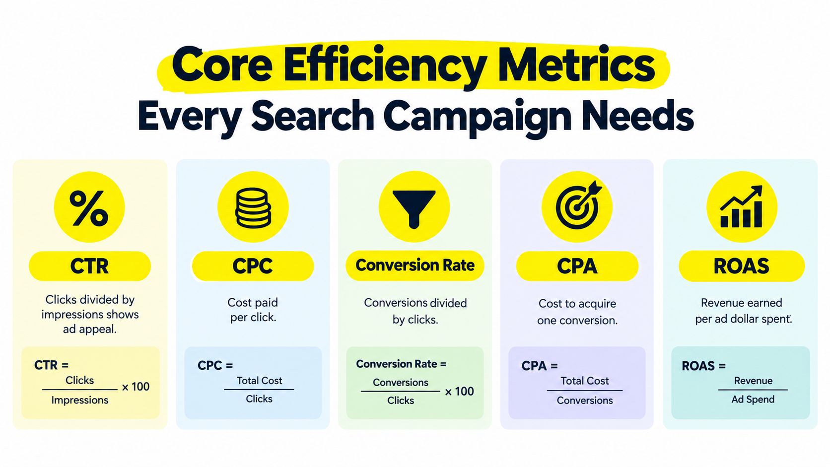 A visual guide explaining core efficiency metrics for search campaigns including CTR, CPC, Conversion Rate, CPA, and ROAS.