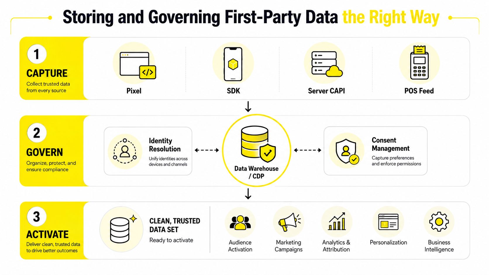 A diagram illustrating the three-step process of capturing, governing, and activating first-party data for businesses.