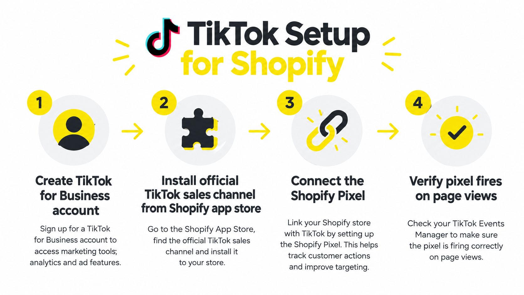 A four-step infographic illustrating the guide for setting up TikTok for Business with a Shopify store.
