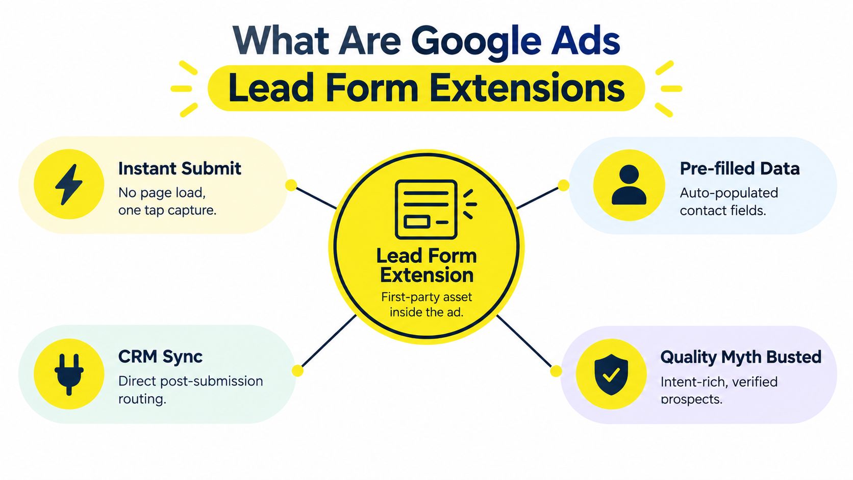 An infographic titled What Are Google Ads Lead Form Extensions illustrating the benefits like instant submit and CRM sync.