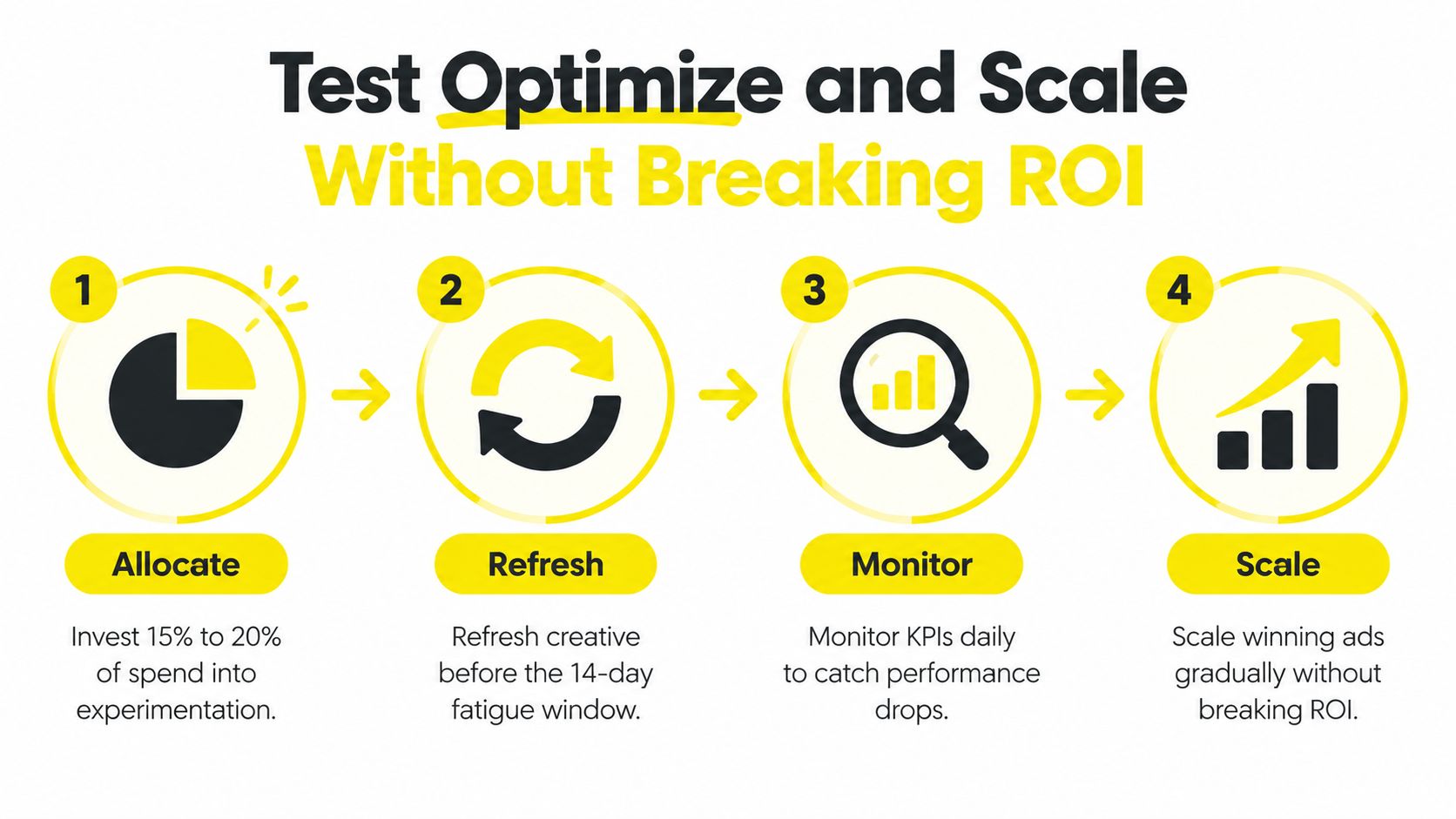 A four-step infographic illustrating a marketing strategy to test, optimize, and scale paid ads effectively.