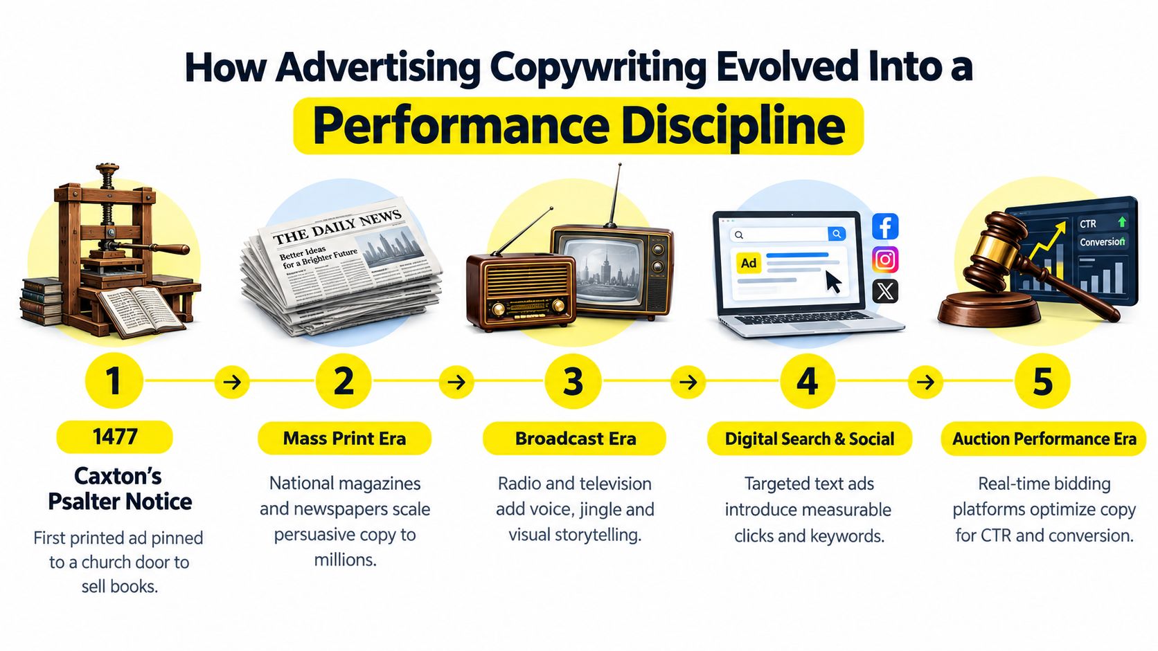 A timeline illustration showing the five stages of how advertising copywriting evolved from print to digital.