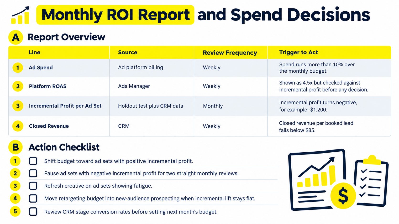 A chart titled Monthly ROI Report and Spend Decisions outlining metrics, review frequencies, and an action checklist.