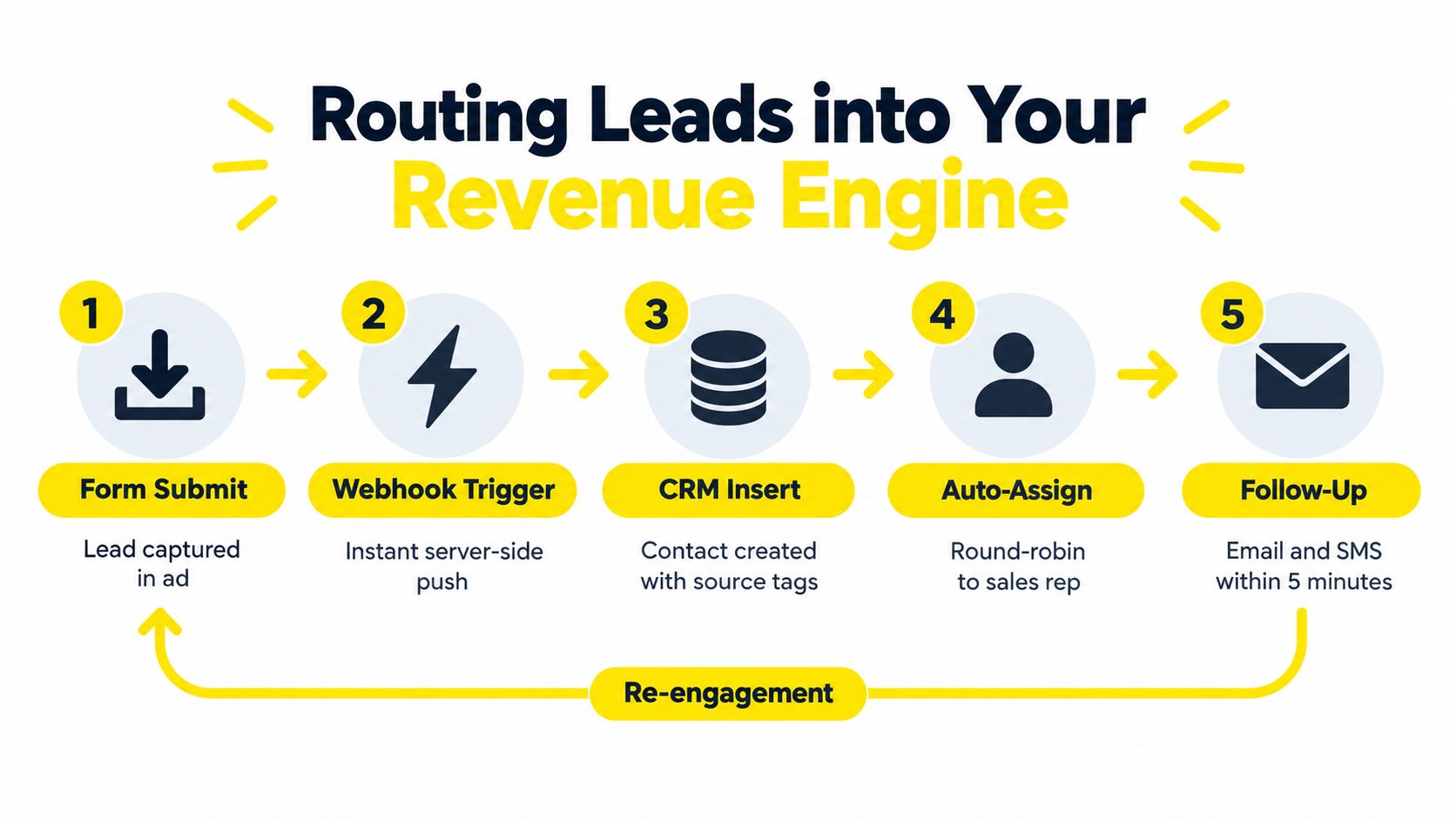 A flow chart illustrating five steps to route leads into a revenue engine after a form submission.
