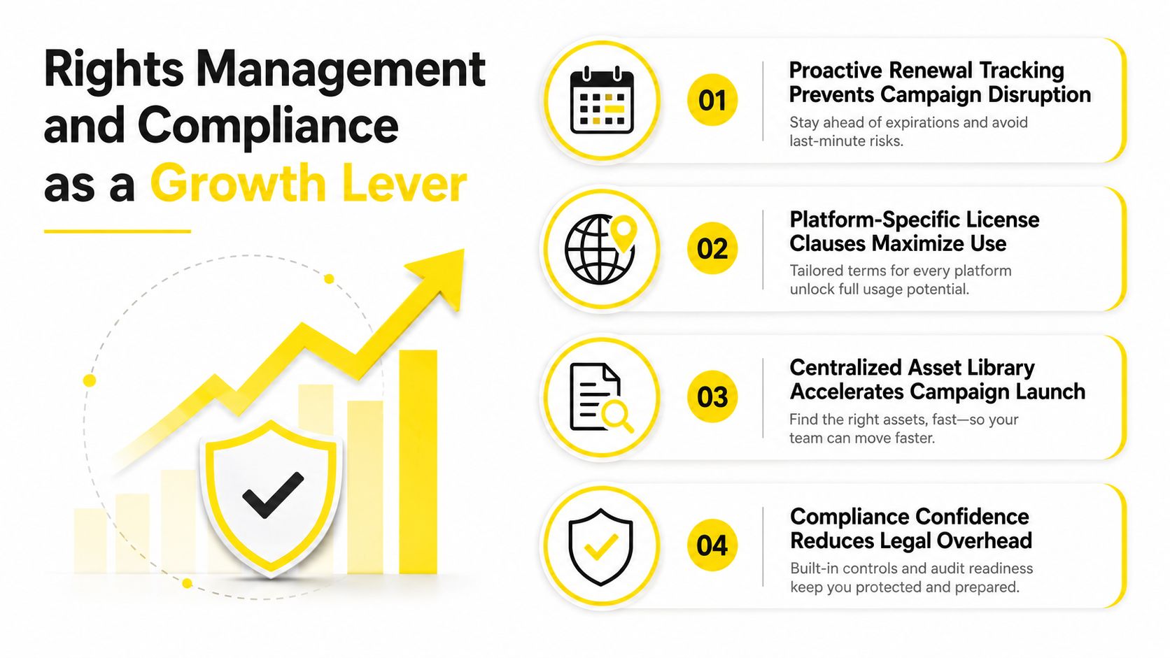 A diagram titled Rights Management and Compliance as a Growth Lever featuring four key business benefits outlined.