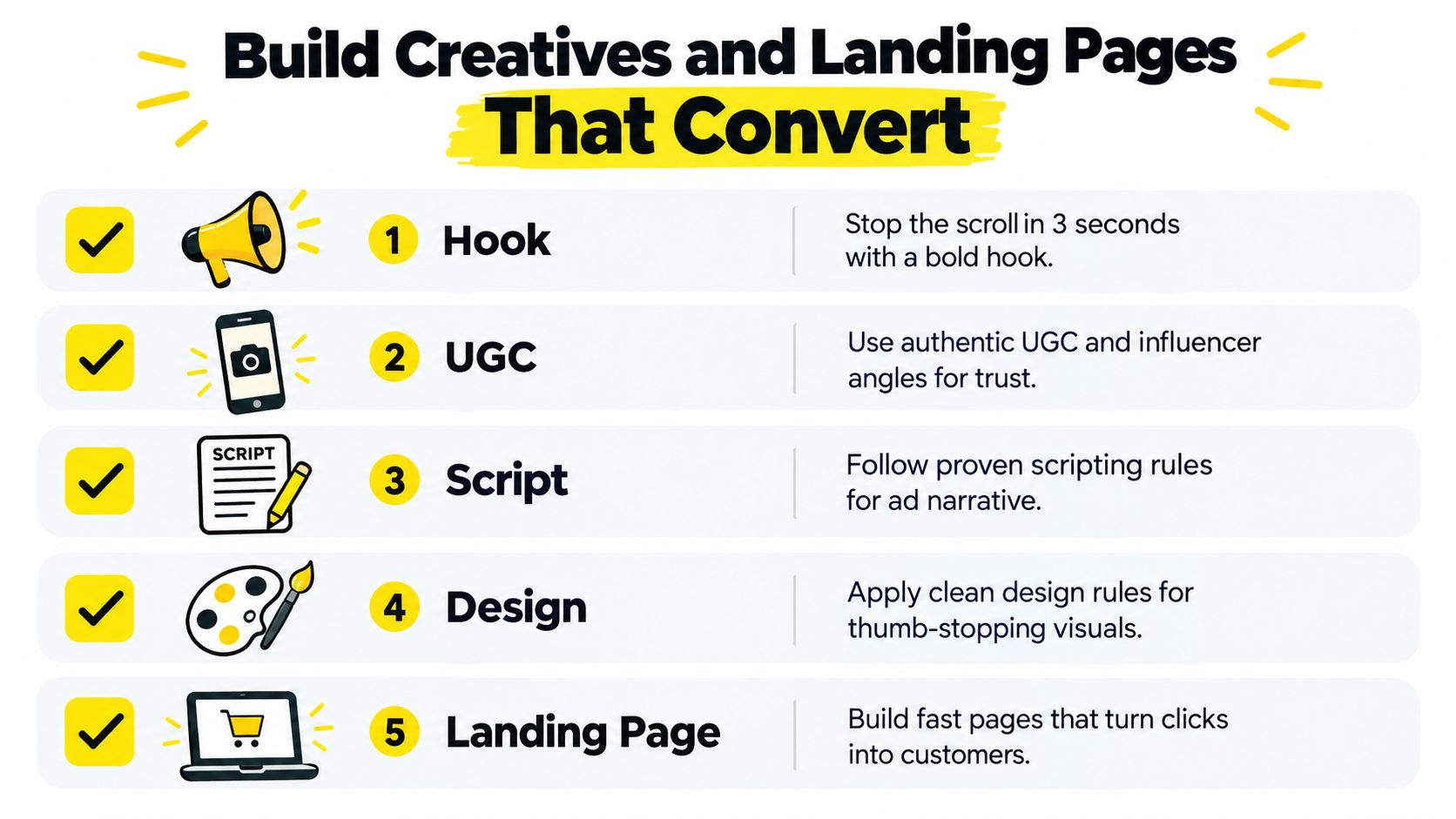 A five-step strategy guide for creating high-converting creative assets and landing pages for digital marketing campaigns.