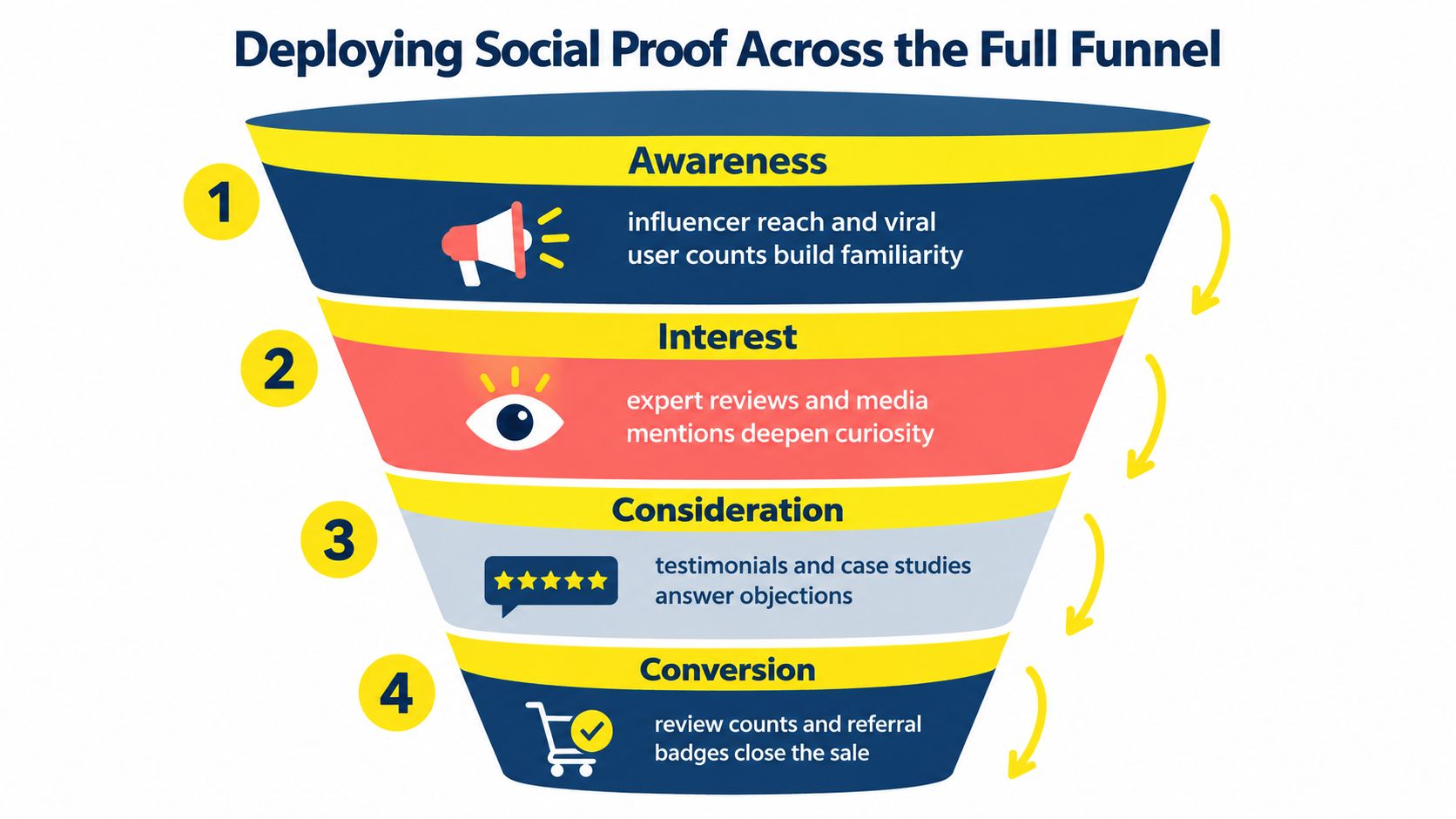 A marketing funnel diagram illustrating how social proof strategies apply at every stage of the customer journey.