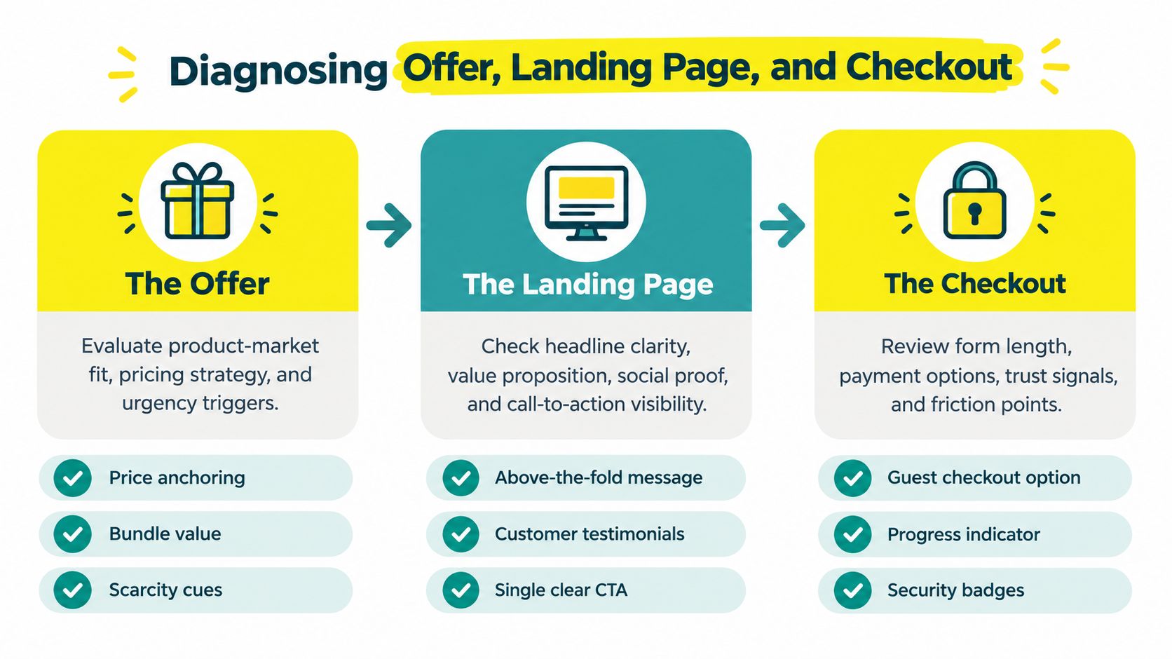 A diagram illustrating the three key areas for diagnosing and improving ecommerce conversion rates: offer, landing page, and checkout.