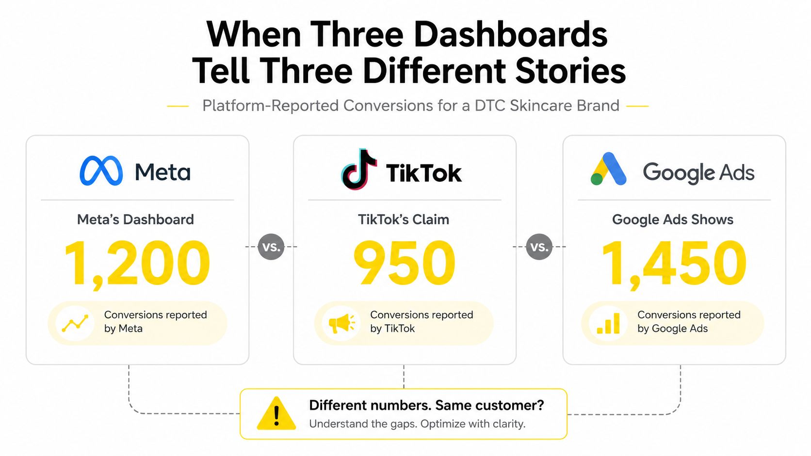 A comparison chart showing differing conversion data reports from Meta, TikTok, and Google Ads platforms.