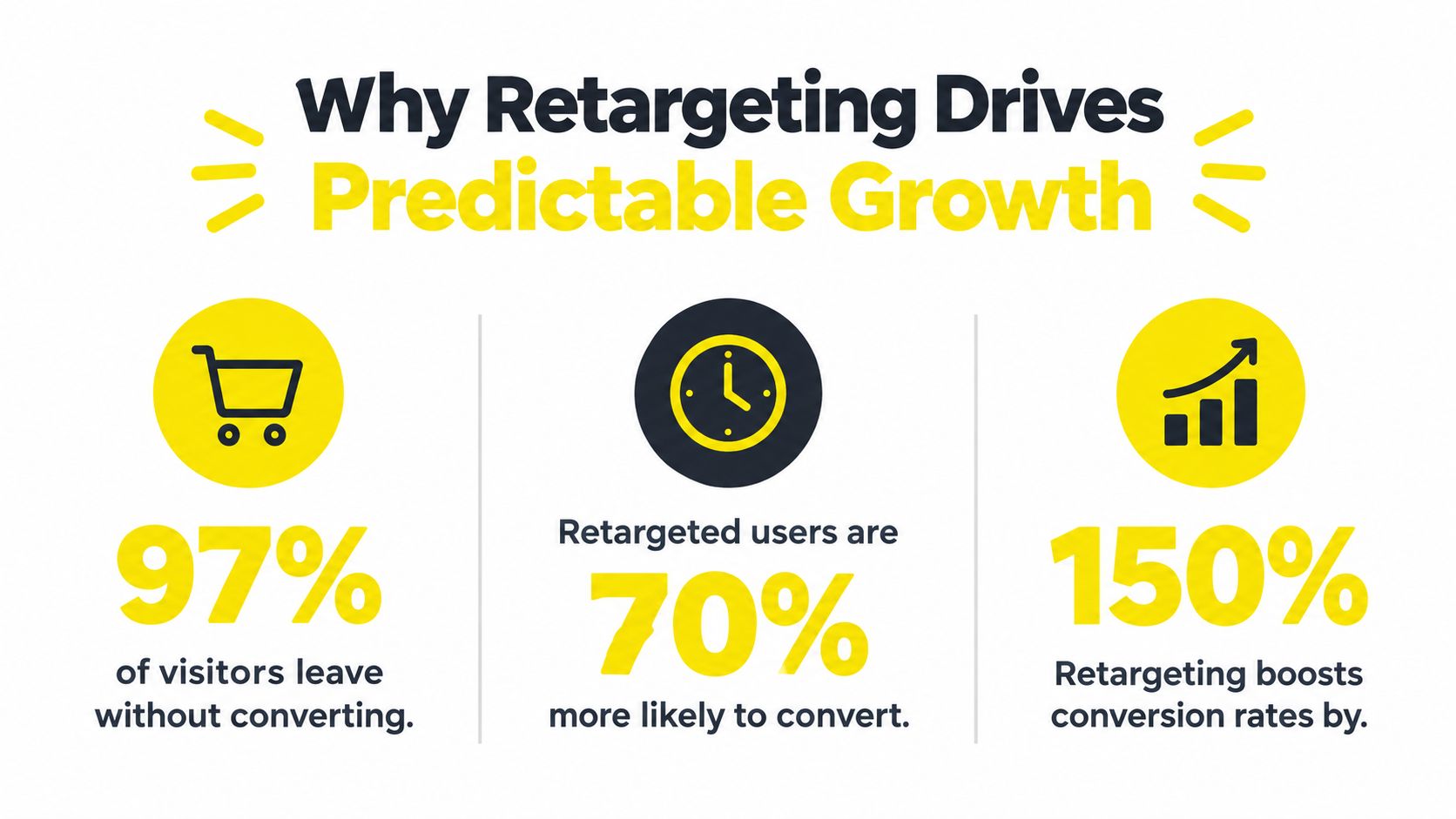 An infographic showing that 97% of visitors leave without converting, retargeted users are 70% more likely to convert, and retargeting boosts conversion rates by 150%.