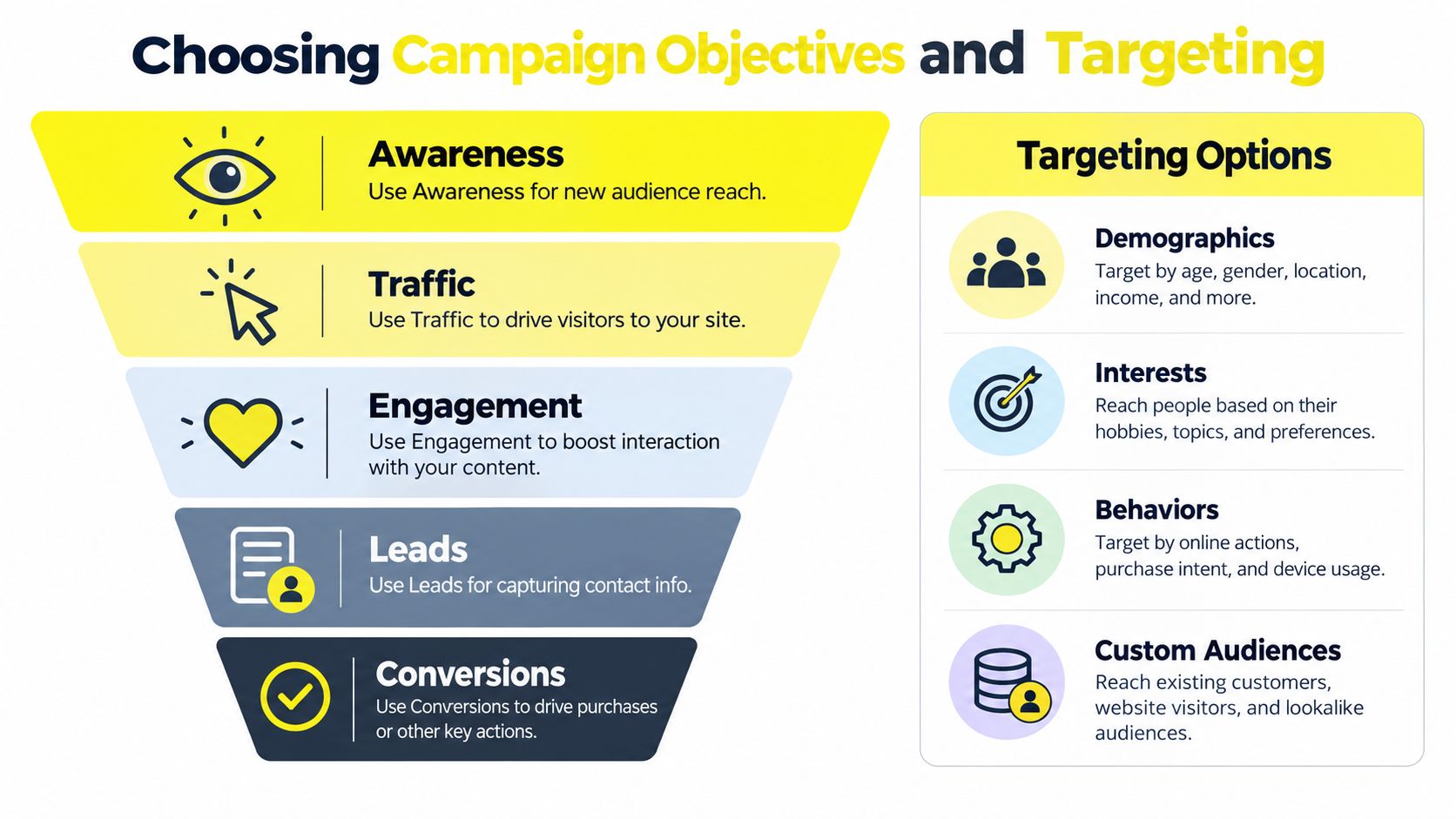 A marketing infographic showing a sales funnel for campaign objectives alongside a list of advertising targeting options.