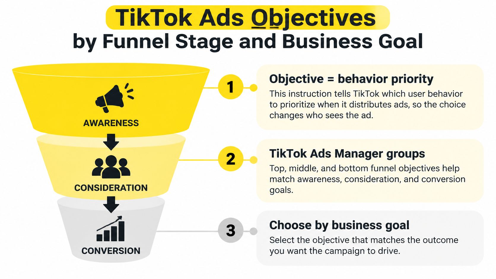 A funnel diagram explaining TikTok ads objectives broken down into awareness, consideration, and conversion stages.