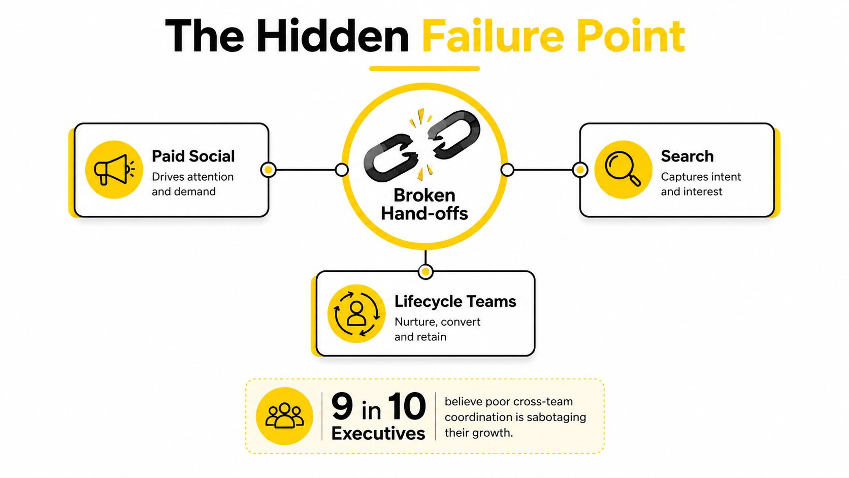 A diagram illustrating how broken hand-offs between paid social, search, and lifecycle teams hinder business growth.