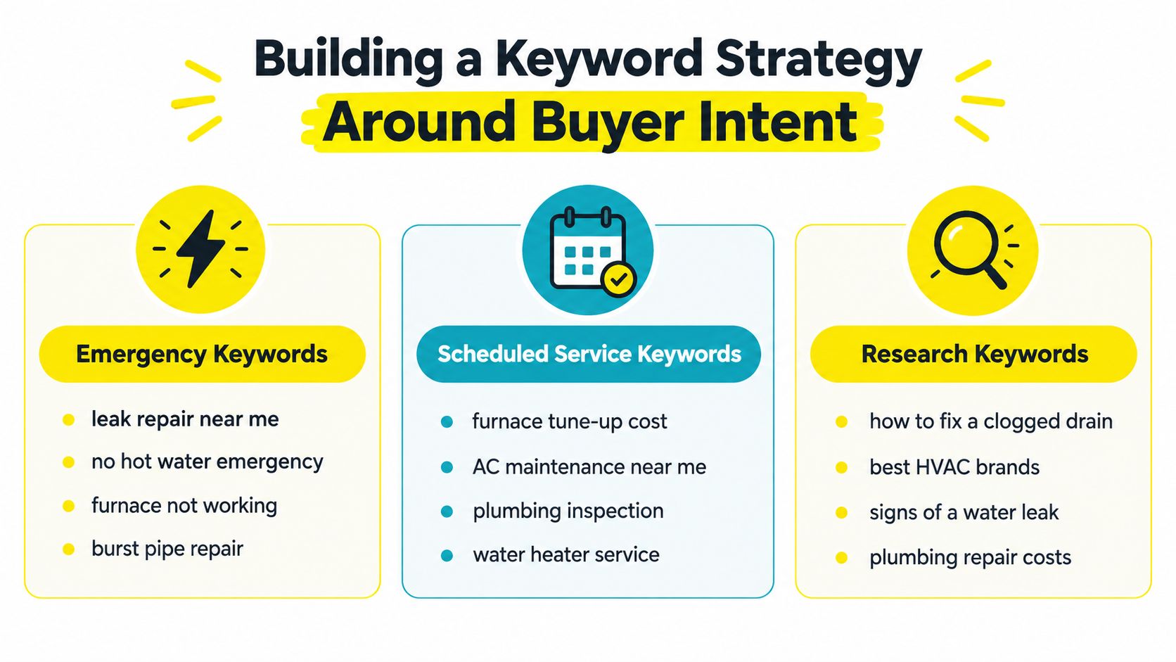A visual guide for building a keyword strategy categorized by emergency, scheduled, and research buyer intent.
