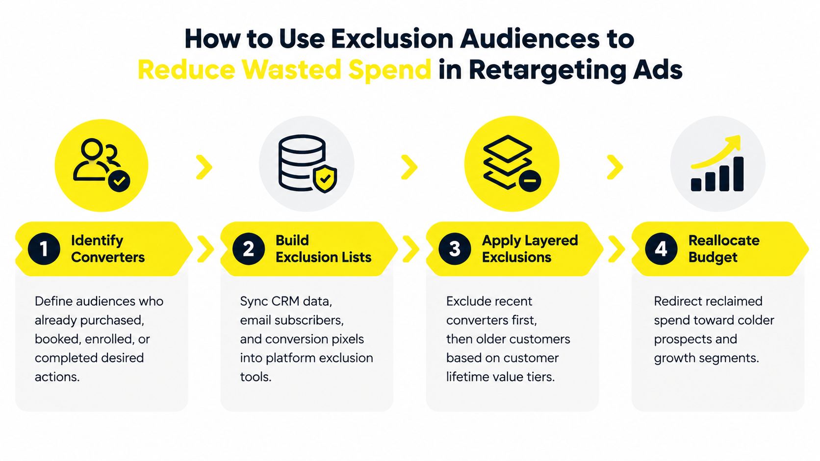 A four-step infographic illustrating how to use exclusion audiences to reduce wasted spend in retargeting advertisements.